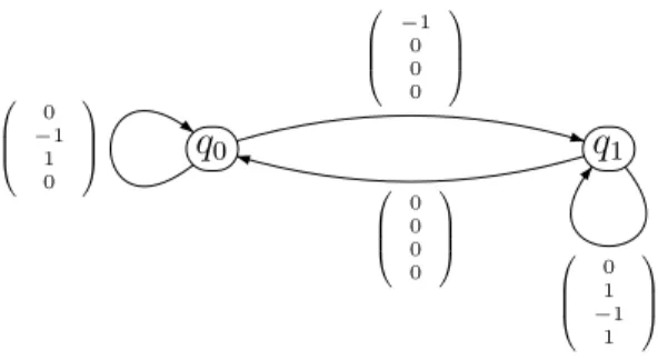 Figure 1.6: A VASS weakly computing multiplication