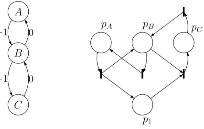 Figure 3.1: A VASS and an equivalent Petri net