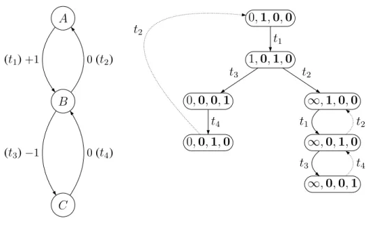 Figure 3.3: A VASS/VAS and a coverability graph