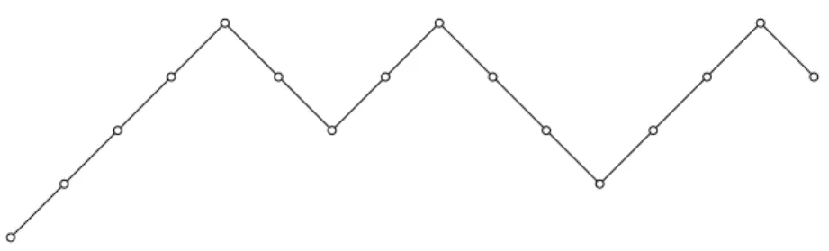 Figure 4.1: 5 reversals in a row
