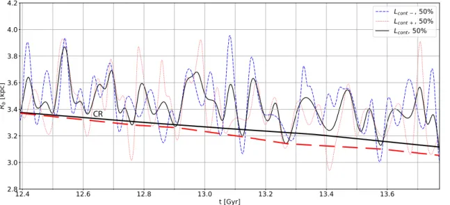 Figure 5. Time variations in individual bar-half lengths for Model1, using the L cont method