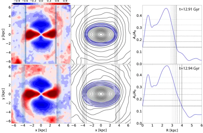 Figure 1. Illustration of the three methods used to measure the bar length. For the top row we use a snapshot from Model1 at t = 12.91 Gyr and for the bottom one an output ∼ 35 Myr later