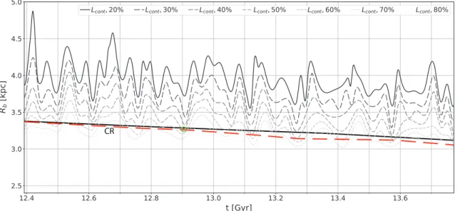 Figure 3. Variations with time of the L cont bar length measurement for Model1 (see Fig