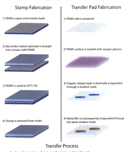 Figure  1.2:  Process  flow  for  contact  lift-off  transfer,  as  demonstrated  by  Packard,  Mu- Mu-rarka,  et  al