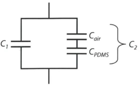 Figure  2.2:  An  electrical  model  of the  air  cavity  and  the  surrounding  PDMS  support structure  shown  in  Figure  2.1.