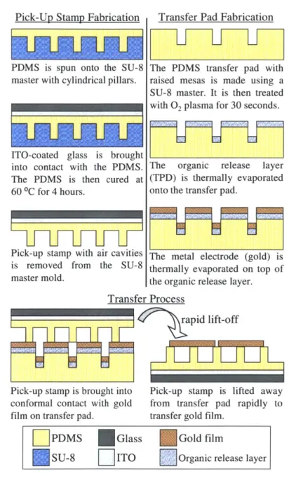 Figure 3.3:  The process flow  for the  contact  lift-off mesa-transfer  micro-contact  printing process