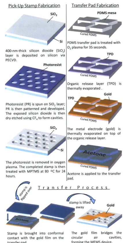 Figure  5.1:  The  process  flow  for  the  acetone-assisted,  contact-transfer  MEMS  printingTransfer Pad  Fabrication