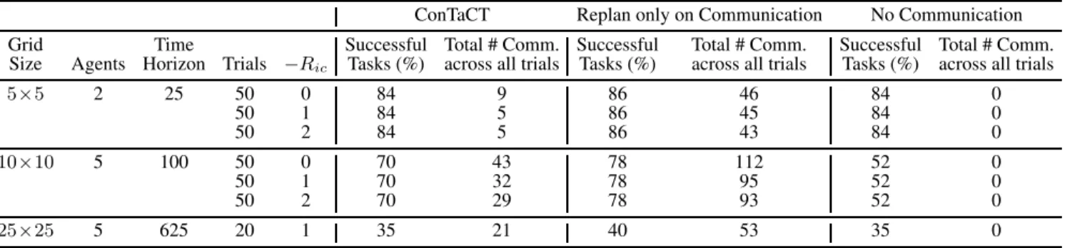 Table 1: Summary of Simulated Results.