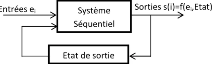Table de vérité  B  A  M  0  0  0  0  1  1  0  0  1  1  0  0  0  0  0  Système  Séquentiel 