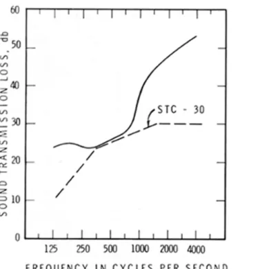 Figure 1. Transmission Loss and Sound Transmission Class of Typical Light-weight Partition.