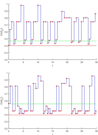 Fig. 3. Inter-execution times θ(x(t k )), in Example 8, for a decay rate β = 0.