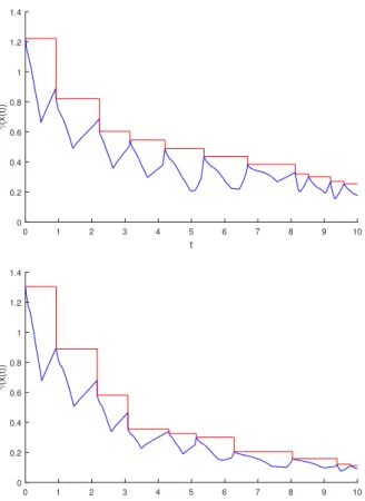 Fig. 4. The Lyapunov function γ(x(t)), in Example 8, for (up) β = 0 and (down) β = 0.06.