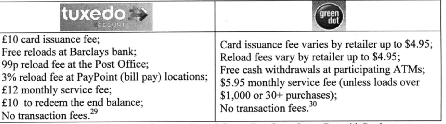 Figure 3-1  User Fees for Tuxedo  and Green Dot Open Loop  Prepaid Cards