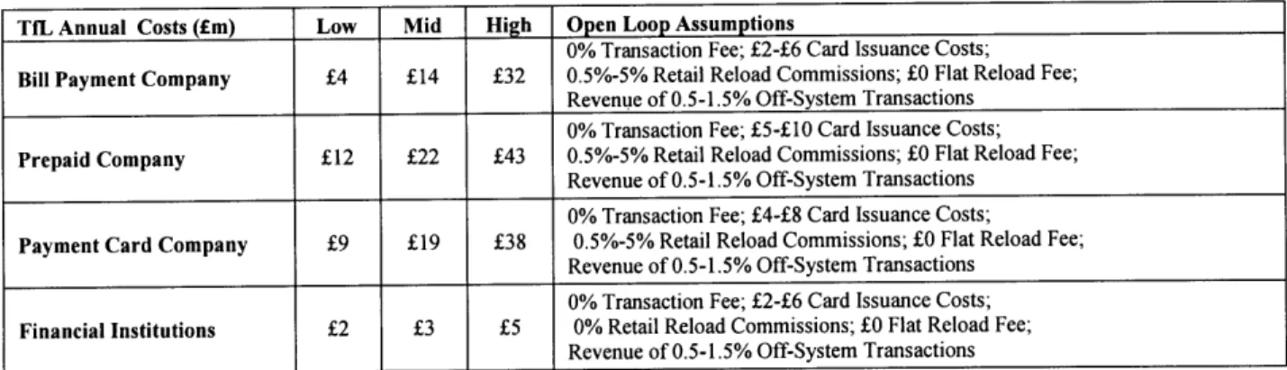 Figure  4-11  TfL  Open Loop  Prepaid Program  Lower Bound of Annual Costs 4.7  Chicago  Transit Authority Analysis