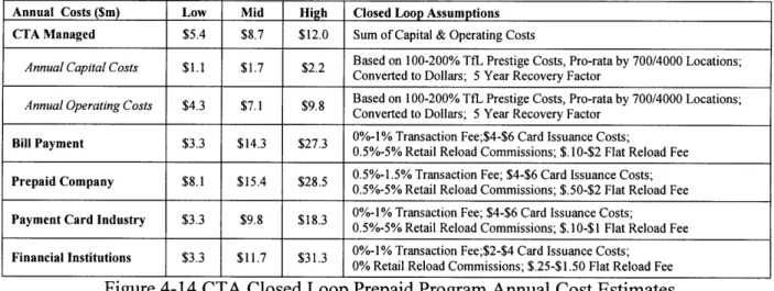 Figure 4-14  displays  annual  cost estimates  for a CTA closed loop  card prepaid program.