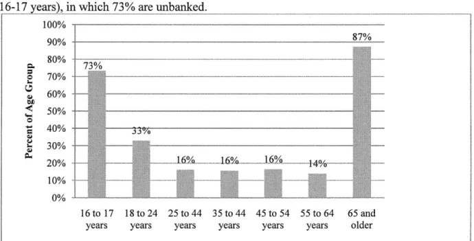 Figure 5-7  Percentage  of Unbanked  Riders  by Age  Group  at the  CTA