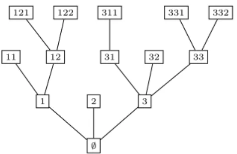 Figure 2 – Un arbre fini avec la notation de Ulam-Harris-Neveu.