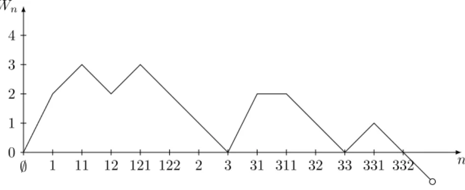 Figure 3 – La marche de Lukasiewicz associ´ee ` a l’arbre de la figure 2.