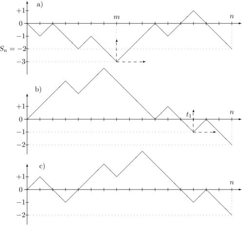 Figure 4: a) A walk S hitting its minimum − 3 for the first time at time m, with S n = − 2;