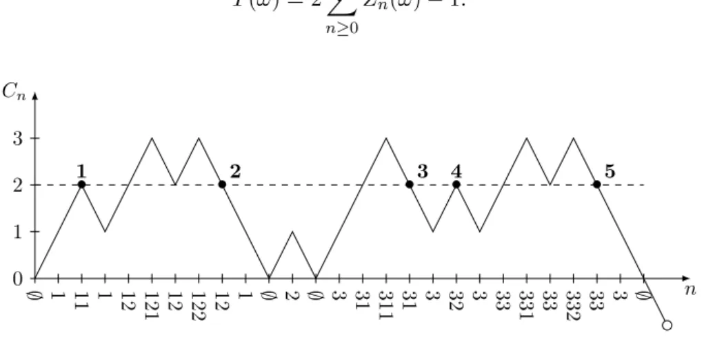 Figure 5 – Le processus de contour de l’arbre de la figure 2. En abscisse se trouve la suite des nœuds visit´es par l’algorithme de parcours par contour.