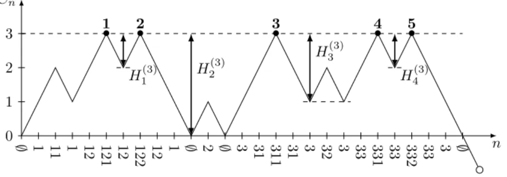 Figure 6 – Les profondeurs H 1 (k) , H 2 (k) , H 3 (k) , H 4 (k) des excursions sous k = 3 dans le processus de contour de l’arbre de la figure 2.