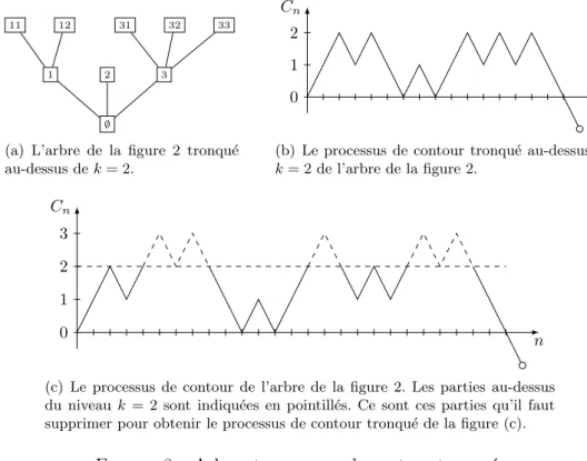 Figure 8 – Arbre et processus de contour tronqu´es.