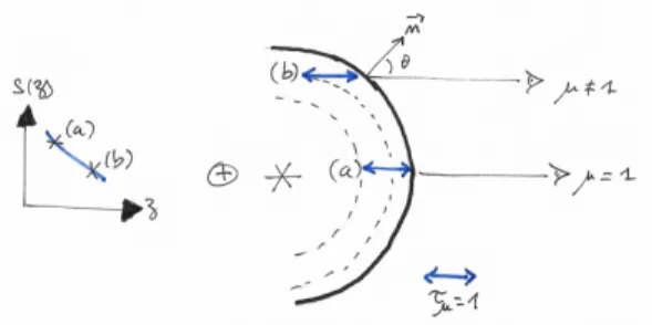 FIG. 10. Illustration de l’explication de l’assombrissement centre–bord solaire, en utilisant la relation de Milne–Barbier–