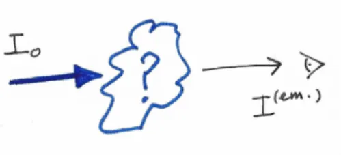 FIG. 1. Compte tenu de mesures de l’intensit´ e ´ emergente, ` a droite de la figure, et ` a partir d’hypoth` eses (ou, exp´  erimen-talement, connaissant le rayonnement incident ` a gauche de la figure), est-il possible de caract´ eriser le milieu travers