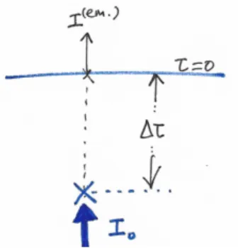 FIG. 3. L’intensit´ e sp´ ecifique est li´ ee ` a la quantit´ e d’´ energie transport´ ee dans ce “pinceau” de rayonnement le long de ~l.