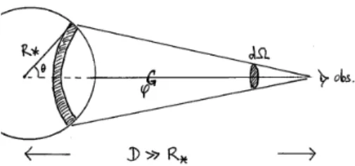 FIG. 8. G´ eom´ etrie pour le calcul du flux ´ emergent de l’ensemble de la surface visible d’une ´ etoile de rayon R ∗ situ´ ee
