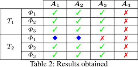 Table 2: Results obtained