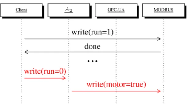 Fig. 8: Attack scenario with A 2 against Φ 2 in topology T 2