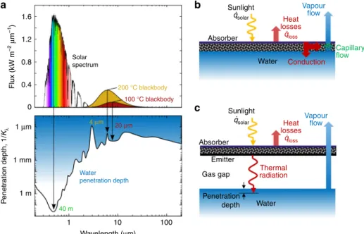 Fig. 1 Operating principle of contactless solar evaporation via thermal downconversion