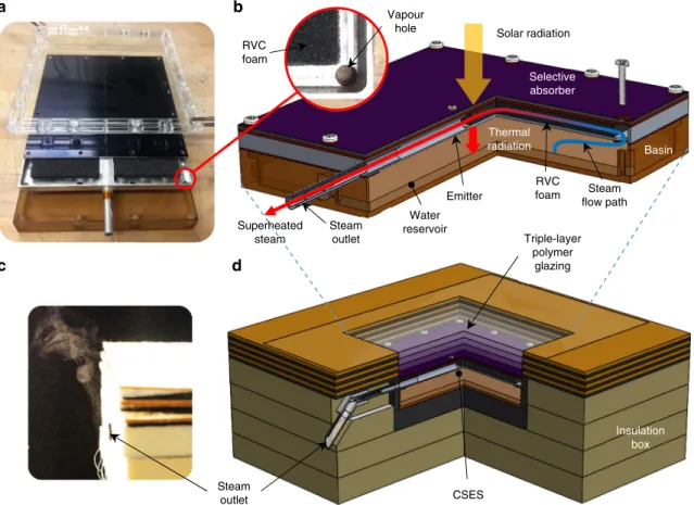 Fig. 2 Laboratory-scale contactless solar evaporation structure (CSES). a Photograph of disassembled CSES device