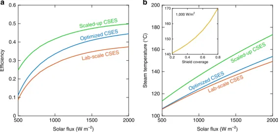 Fig. 7 Performance of optimized and scaled-up contactless solar evaporation structure