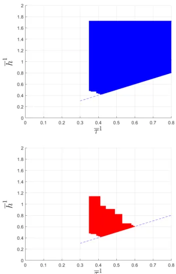 Figure 4: Timing contract parameters that guaran- guaran-tee stability for each system S 1 and S 2 : C 1 ∗ (top) and C 2 ∗ (bottom).