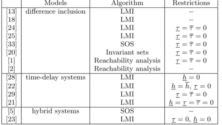 Table 1: Methods that can solve instances of Problem 1 with description of the modeling, computational approaches, and list of restrictions.