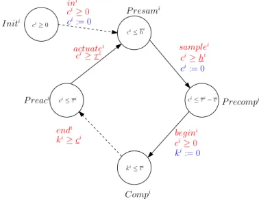 Figure 1: TGA i where plain edges correspond to con- con-trollable actions while dashed edges correspond to uncontrollable actions.
