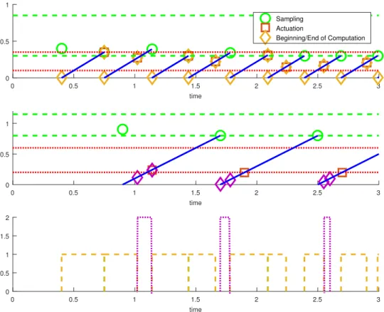 Figure 2: Timing of events (sampling, beginning/end of computation, and actuation) for systems S 1 (first plot) and S 2 (second plot) during the first 3 seconds; dotted lines represent constraints on actuation instants, while dashed lines represent constra