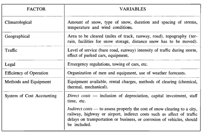 TABLE 1 - FACTORS THAT AFFECT SNOW-CLEARING COSTS