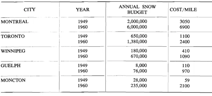 TABLE 4 - SOME REPORTED ANNUAL SNOW BUDGETS 1949 AND 1960