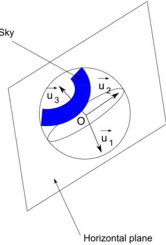 Fig. 8. The horizontal plane ( ° ! u 1 , ° ! u 2 ) partitions the spherical image without sepa- sepa-rating sky points and ° !u 3 corresponds to the vertical, where ° !ui i = 1 · · · K represent the dominant directions of the scene.