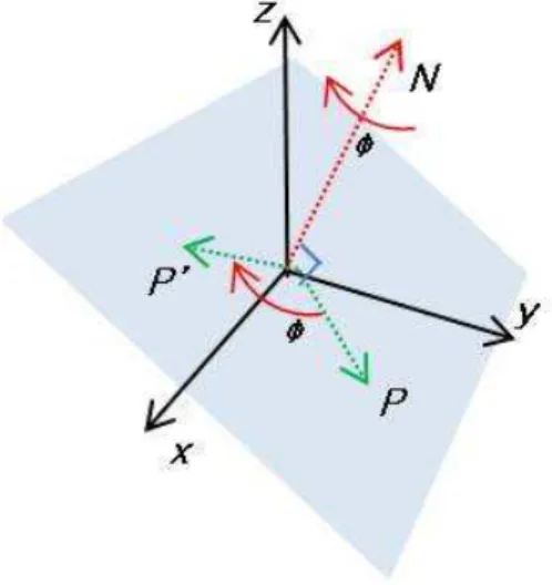 Fig. 10. Representation of the axis-angle notation for rotation. The point P is ro- ro-tated to the point P 0 around an axis N by an angle µ.