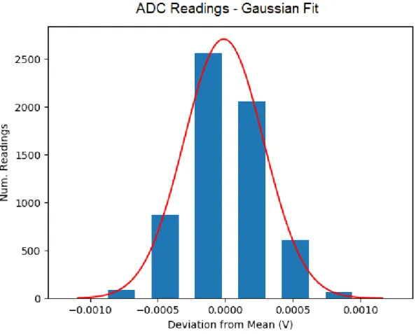 Figure 3-12: A histogram of USB-231 ADC readings collected while a constant voltage was applied, with a Gaussian distribution fit over the readings.