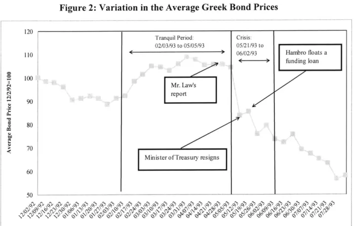 Figure 2:  Variation in  the Average  Greek  Bond Prices