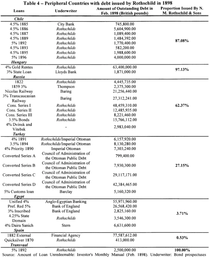 Table 4  - Peripheral Countries with  debt issued  by  Rothschild  in  1898