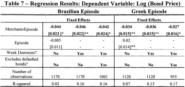 Table 7 - Regression  Results:  Dependent  Variable: Log  (Bond  Price) Brazilian Episode  Greek Episode