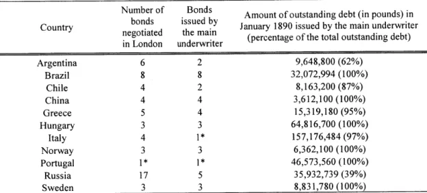 Table  1 - Proportion of outstanding  debt issued by  the main underwriter as  of January 1890.