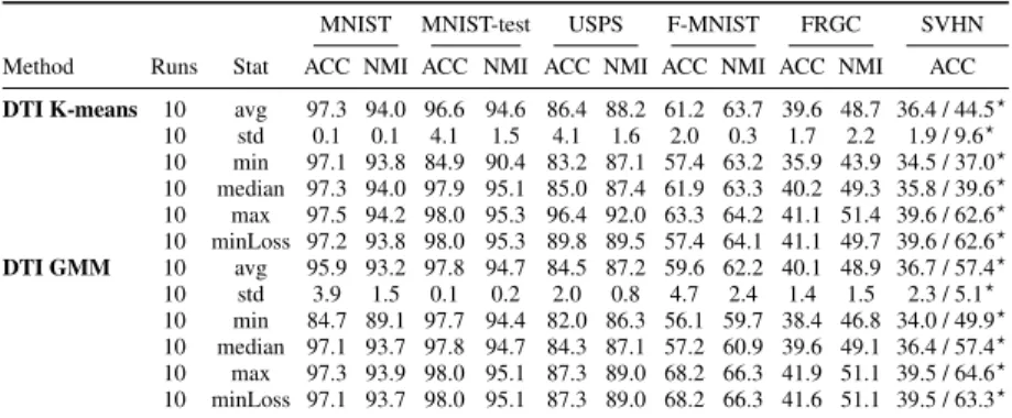 Table 5: Detailed results. We report statistics of our results on standard clustering benchmarks