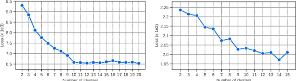 Figure 5: Effect of K. (a) We report the loss of DTI K-means for different numbers of clusters